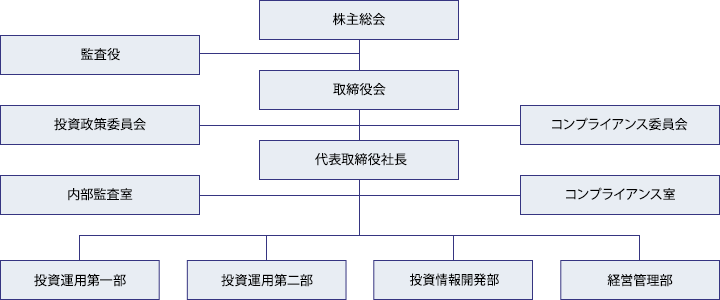 組織図