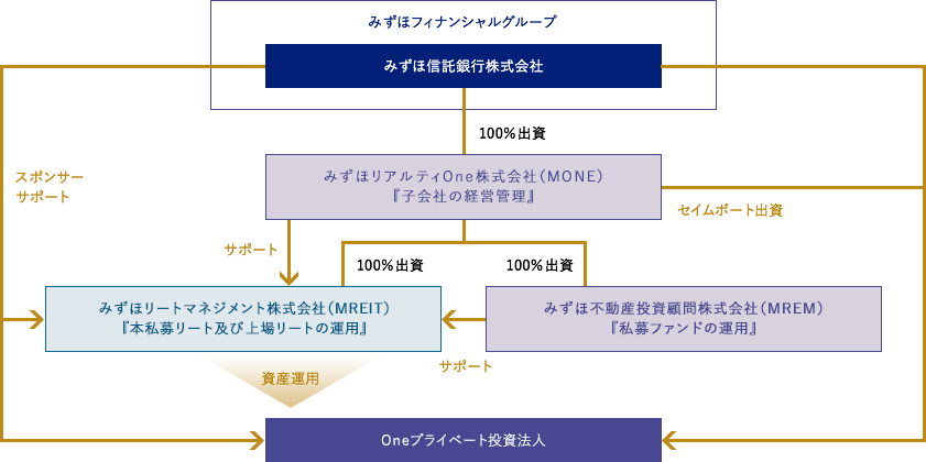 みずほフィナンシャルグループによるサポート